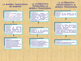 MOMENTO 1:
Explicación del profesor. Relato de
contenidos y concepciones
siguiendo una lógica formar y
académica, con ayuda ocasional del
libro de texto y procurando que los
alumnos comprendan: “se enteren”.
MOMENTO 2:
Realización de actividades
previstas para fijar los
contenidos. Generalmente son
propuestas sacadas de los
libros de textos y modificadas
por el profesor.
MOMENTO 3:
Realización de actividades de
control sobre lo aprendido.
Preguntas orales o pruebas
escritas que se traducen en una
valoración numérica de la
capacidad de memorización de
los alumnos.
MOMENTO 1:
Programación exhausta de
objetivos generales, específicos y
operativos. Programación y
temporalización de secuencias
cerradas de actividades ,
íntimamente relacionadas con
dichos objetivos.
MOMENTO 2:
Aplicación, lo más fielmente
posible, de las secuencias de
actividades programadas.
MOMENTO 3:
Evaluación de los alumnos en
relación a los objetivos operativos.
Realización de actividades de
recuperación. Modificación, en su
caso, de la programación.
MOMENTO 1:
Detección de los intereses de los
alumnos y elección de propuestas de
trabajo.
MOMENTO 2:
Realización de salidas, observaciones,
consultas, etc., en torno a dichas
propuestas. Elaboración de trabajos
individuales y de grupos.
Comunicación de los resultados de los
trabajos Aplicación, lo más fielmente
posible, de las secuencias de actividades
programadas.
MOMENTO 3:
Realización de asambleas para analizar y
resolver los problemas de clase.
LA MANERA TRADICIONAL
DE ENSEÑAR
LA ALTERNATIVA
TECNOLÓGICA AL
MODELO TRADICIONAL
LA ALTERNATIVA
ESPONTANEISTA AL
MODELO TRADICIONAL
 