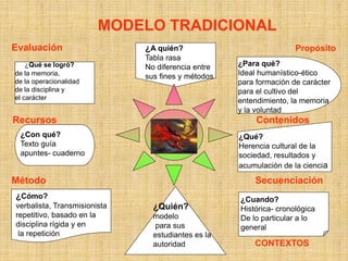 MODELO TRADICIONAL
¿Qué se logró?
de la memoria,
de la operacionalidad
de la disciplina y
el carácter
¿Con qué?
Texto guía
apuntes- cuaderno
Evaluación
Recursos Contenidos
¿Cómo?
verbalista, Transmisionista
repetitivo, basado en la
disciplina rígida y en
la repetición
Método Secuenciación
¿Quién?
modelo
para sus
estudiantes es la
autoridad
¿A quién?
Tabla rasa
No diferencia entre
sus fines y métodos
¿Para qué?
Ideal humanístico-ético
para formación de carácter
para el cultivo del
entendimiento, la memoria
y la voluntad
Propósito
¿Qué?
Herencia cultural de la
sociedad, resultados y
acumulación de la ciencia
¿Cuando?
Histórica- cronológica
De lo particular a lo
general
CONTEXTOS
 