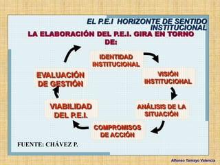 Alfonso Tamayo Valencia
FUENTE: CHÁVEZ P.
EL P.E.I HORIZONTE DE SENTIDO
INSTITUCIONAL
LA ELABORACIÓN DEL P.E.I. GIRA EN TORNO
DE:
IDENTIDAD
INSTITUCIONAL
ANÁLISIS DE LA
SITUACIÓN
COMPROMISOS
DE ACCIÓN
EVALUACIÓN
DE GESTIÓN
VISIÓN
INSTITUCIONAL
VIABILIDAD
DEL P.E.I.
 