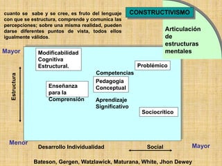 Estructura
Desarrollo Individualidad Social
Pedagogía
Conceptual
Modificabilidad
Cognitiva
Estructural.
Enseñanza
para la
Comprensión
Sociocrítico
Aprendizaje
Significativo
Problémico
Menor
Mayor
Mayor
CONSTRUCTIVISMO
Articulación
de
estructuras
mentales
Competencias
Bateson, Gergen, Watzlawick, Maturana, White, Jhon Dewey
cuanto se sabe y se cree, es fruto del lenguaje
con que se estructura, comprende y comunica las
percepciones; sobre una misma realidad, pueden
darse diferentes puntos de vista, todos ellos
igualmente válidos.
 