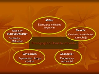 Pedagógico Constructivista
Metas:
Estructuras mentales
cognitivas
Método:
Creación de ambientes
aprendizaje
Desarrollo:
Progresivo y
secuencial
Contenidos:
Experiencias Apoyo
creativo
Relación
Maestro/Alumno:
Facilitador
Motivador
 