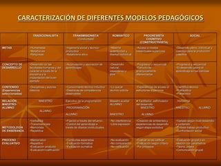 CARACTERIZACIÓN DE DIFERENTES MODELOS PEDAGÓGICOS
TRADICIONALISTA TRANSMISIONISTA
(Conductista)
ROMÁNTICO PROGRESISTA
COGN...