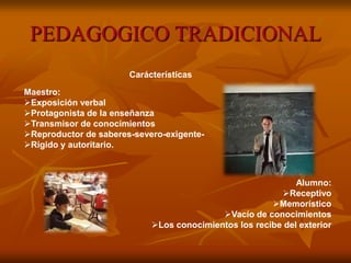 PEDAGOGICO TRADICIONAL
Carácterísticas
Maestro:
Exposición verbal
Protagonista de la enseñanza
Transmisor de conocimien...