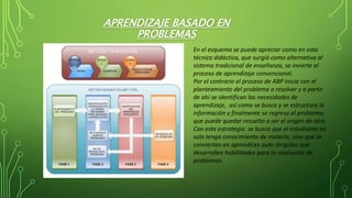 APRENDIZAJE BASADO EN
PROBLEMAS
En el esquema se puede apreciar como en esta
técnica didáctica, que surgió como alternativa al
sistema tradicional de enseñanza, se invierte el
proceso de aprendizaje convencional.
Por el contrario el proceso de ABP inicia con el
planteamiento del problema a resolver y a partir
de ahí se identifican las necesidades de
aprendizaje, así como se busca y se estructura la
información y finalmente se regresa al problema,
que puede quedar resuelto o ser el origen de otro.
Con esta estrategia se busca que el estudiante no
solo tenga conocimiento de materia, sino que se
conviertan en aprendices auto dirigidos que
desarrollen habilidades para la resolución de
problemas.
 