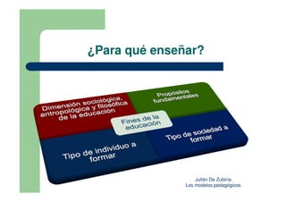 ¿Para qué enseñar?




                   Julián De Zubiría
               Los modelos pedagógicos
 