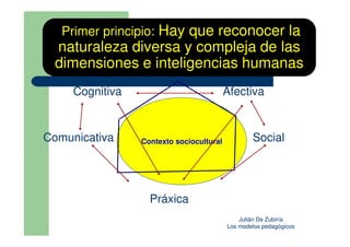 Primer principio: Hay que reconocer la
 naturaleza diversa y compleja de las
 dimensiones e inteligencias humanas
     Cognitiva                            Afectiva


Comunicativa     Contexto sociocultural           Social




                   Práxica
                                              Julián De Zubiría
                                          Los modelos pedagógicos
 