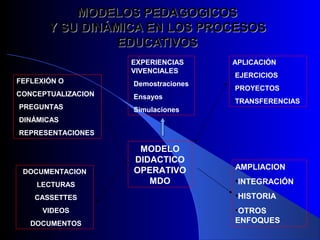 MODELOS PEDAGOGICOS
       Y SU DINÁMICA EN LOS PROCESOS
                 EDUCATIVOS
                    EXPERIENCIAS      APLICACIÓN
                    VIVENCIALES
                                      •EJERCICIOS
FEFLEXIÓN O         •Demostraciones
                                      •PROYECTOS
CONCEPTUALIZACION   •Ensayos
                                      •TRANSFERENCIAS
•PREGUNTAS          •Simulaciones
•DINÁMICAS
•REPRESENTACIONES

                     MODELO
                    DIDACTICO
                    OPERATIVO         AMPLIACION
 DOCUMENTACION
    •LECTURAS          MDO            •INTEGRACIÓN
   •CASSETTES                         •HISTORIA
     •VIDEOS                          •OTROS
  •DOCUMENTOS                         ENFOQUES
 