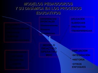 MODELOS PEDAGOGICOS Y SU DINÁMICA EN LOS PROCESOS EDUCATIVOS MODELO DIDACTICO OPERATIVOMDO DOCUMENTACION LECTURAS CASSETTES VIDEOS DOCUMENTOS AMPLIACION INTEGRACIÓN HISTORIA OTROS ENFOQUES EXPERIENCIAS VIVENCIALES Demostraciones Ensayos Simulaciones FEFLEXIÓN O CONCEPTUALIZACION PREGUNTAS DINÁMICAS REPRESENTACIONES APLICACIÓN EJERCICIOS PROYECTOS TRANSFERENCIAS 