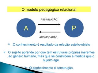 A P
ASSIMILAÇÃO
ACOMODAÇÃO
O modelo pedagógico relacional
 O conhecimento é resultado da relação sujeito-objeto
 O sujeito aprende por que tem estruturas próprias inerentes
ao gênero humano, mas que se constroem à medida que o
sujeito age.
 O conhecimento é construção.
 