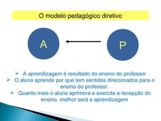 A P
O modelo pedagógico diretivo
 A aprendizagem é resultado do ensino do professor
 O aluno aprende por que tem sentidos direcionados para o
ensino do professor.
 Quanto mais o aluno aprimora e exercita a recepção do
ensino, melhor será a aprendizagem
 