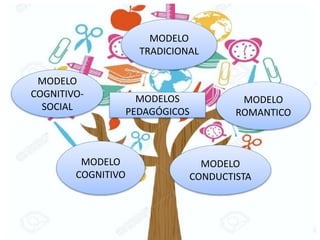 MODELOS
PEDAGÓGICOS
MODELO
TRADICIONAL
MODELO
ROMANTICO
MODELO
COGNITIVO
MODELO
CONDUCTISTA
MODELO
COGNITIVO-
SOCIAL
 