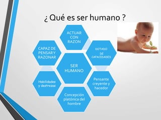 ¿ Qué es ser humano ? 
ACTUAR 
CON 
RAZON 
SER 
HUMANO 
DOTADO 
DE 
CAPACIDADES 
Pensante 
creyente y 
hacedor 
Concepción 
platónica del 
hombre 
CAPAZ DE 
PENSAR Y 
RAZONAR 
Habilidades 
y destrezas 
 