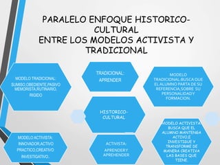 PARALELO ENFOQUE HISTORICO-CULTURAL 
ENTRE LOS MODELOS ACTIVISTA Y 
TRADICIONAL 
TRADICIONAL: 
APRENDER 
HISTORICO-CULTURAL 
MODELO 
TRADICIONAL:BUSCA QUE 
EL ALUMNO PARTA DE SU 
REFERENCIA,SOBRE SU 
PERSONALIDAD Y 
FORMACION. 
MODELO ACTIVISTA: 
BUSCA QUE EL 
ALUMNO MANTENGA 
ACTIVO,E 
INVESTIGUE Y 
TRANSFORME DE 
MANERA CREATIVA 
LAS BASES QUE 
TIENE. 
ACTIVISTA: 
APRENDER Y 
APREHENDER 
MODELO TRADICIONAL: 
SUMISO,OBEDIENTE,PASIVO 
MEMORISTA,RUTINARIO, 
RIGIDO 
MODELO ACTIVISTA: 
INNOVADOR,ACTIVO 
PRACTICO,CREATIVO 
INVESTIGATIVO. 
 