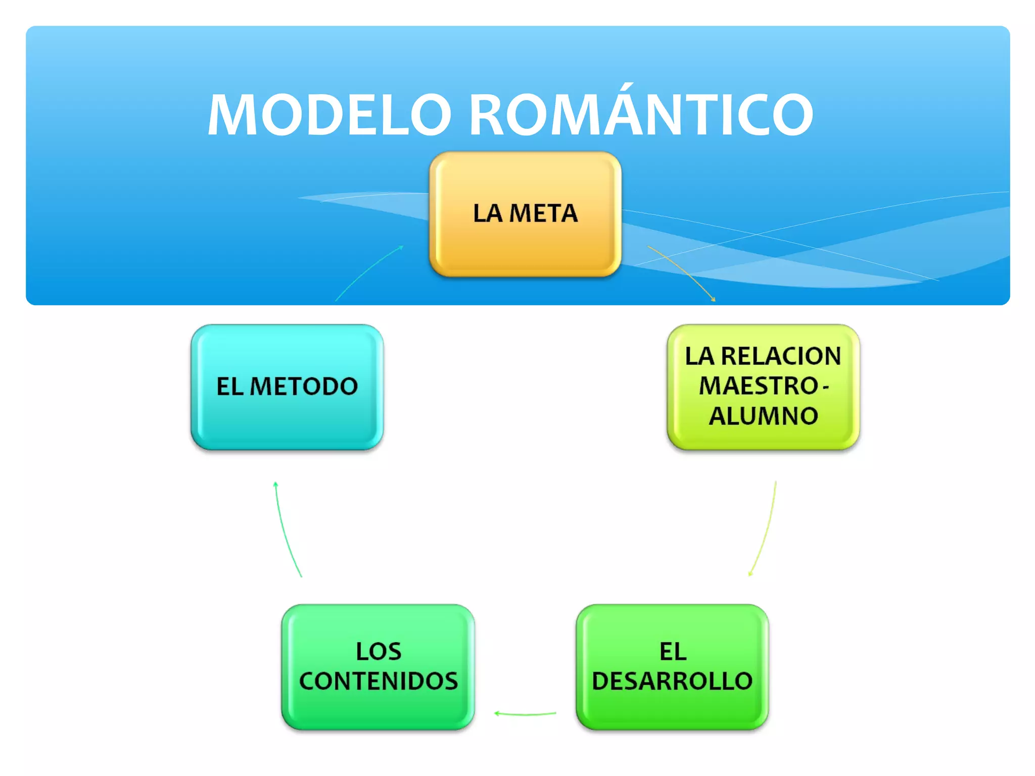 MODELO ROMÁNTICO
 