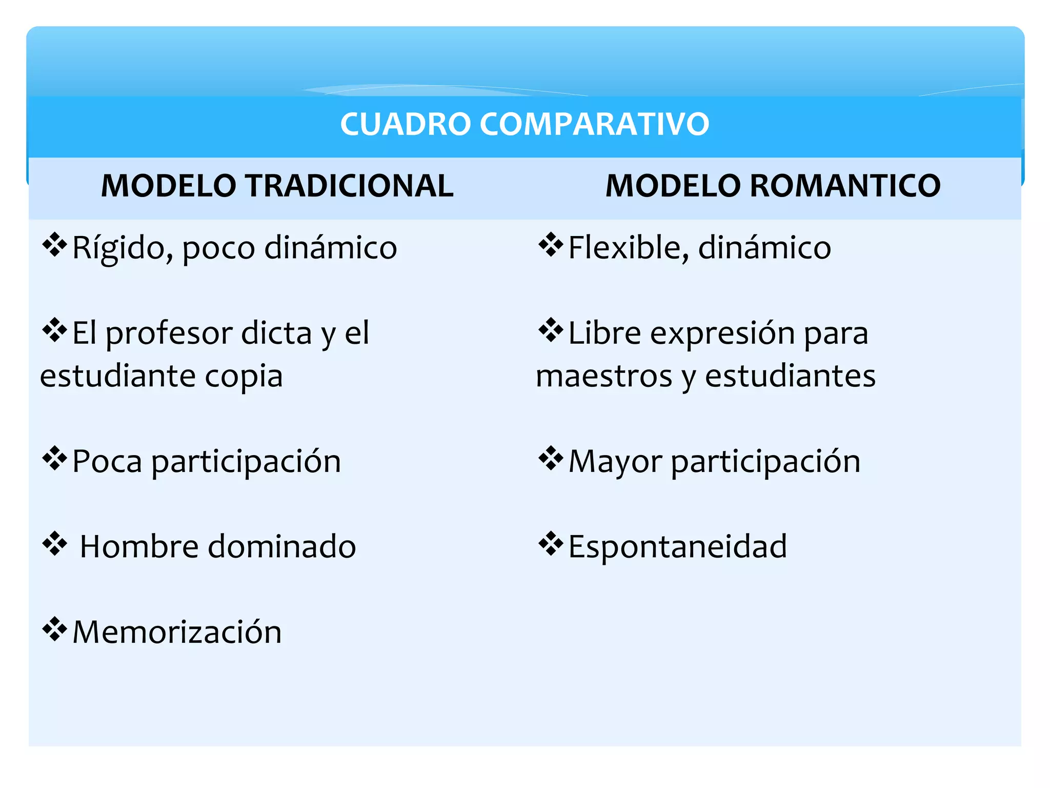 CUADRO COMPARATIVO
    MODELO TRADICIONAL           MODELO ROMANTICO
Rígido, poco dinámico       Flexible, dinámico

El profesor dicta y el      Libre expresión para
estudiante copia             maestros y estudiantes

Poca participación          Mayor participación

 Hombre dominado            Espontaneidad

Memorización
 