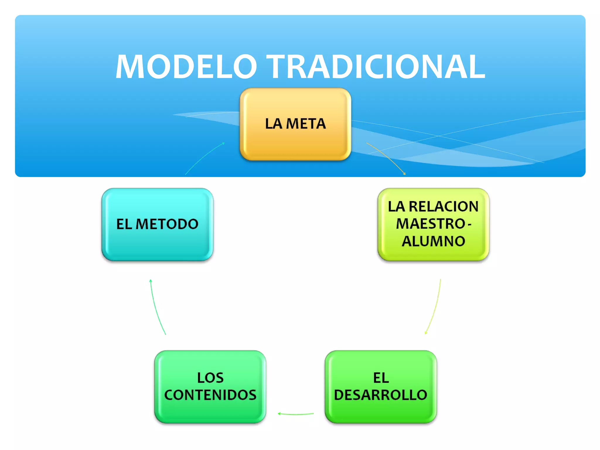 MODELO TRADICIONAL
 