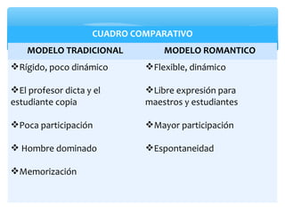 CUADRO COMPARATIVO
    MODELO TRADICIONAL           MODELO ROMANTICO
Rígido, poco dinámico       Flexible, dinámico

El profesor dicta y el      Libre expresión para
estudiante copia             maestros y estudiantes

Poca participación          Mayor participación

 Hombre dominado            Espontaneidad

Memorización
 