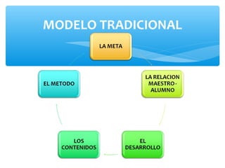 MODELO TRADICIONAL
 