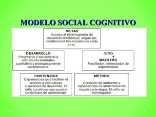 MMOODDEELLOO SSOOCCIIAALL CCOOGGNNIITTIIVVOO 
 