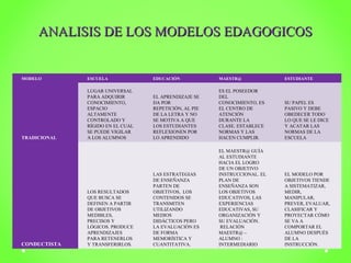 D ANALISIS DEE LLOOSS MMOODDEELLOOSS EEDDAAGGOOGGIICCOOSS 
MODELO ESCUELA EDUCACIÓN MAESTR@ ESTUDIANTE 
TRADICIONAL 
LUGAR UNIVERSAL 
PARA ADQUIRIR 
CONOCIMIENTO, 
ESPACIO 
ALTAMENTE 
CONTROLADO Y 
RÍGIDO EN EL CUAL 
SE PUEDE VIGILAR 
A LOS ALUMNOS 
EL APRENDIZAJE SE 
DA POR 
REPETICIÓN, AL PIE 
DE LA LETRA Y NO 
SE MOTIVA A QUE 
LOS ESTUDIANTES 
REFLEXIONEN POR 
LO APRENDIDO 
ES EL POSEEDOR 
DEL 
CONOCIMIENTO, ES 
EL CENTRO DE 
ATENCIÓN 
DURANTE LA 
CLASE. ESTABLECE 
NORMAS Y LAS 
HACEN CUMPLIR. 
SU PAPEL ES 
PASIVO Y DEBE 
OBEDECER TODO 
LO QUE SE LE DICE 
Y ACATAR LAS 
NORMAS DE LA 
ESCUELA 
CONDUCTISTA 
LOS RESULTADOS 
QUE BUSCA SE 
DEFINEN A PARTIR 
DE OBJETIVOS 
MEDIBLES, 
PRECISOS Y 
LÓGICOS. PRODUCE 
APRENDIZAJES 
PARA RETENERLOS 
Y TRANSFERIRLOS. 
LAS ESTRATEGIAS 
DE ENSEÑANZA 
PARTEN DE 
OBJETIVOS, LOS 
CONTENIDOS SE 
TRANSMITEN 
UTILIZANDO 
MEDIOS 
DIDÁCTICOS PERO 
LA EVALUACIÓN ES 
DE FORMA 
MEMORÍSTICA Y 
CUANTITATIVA. 
EL MAESTR@ GUÍA 
AL ESTUDIANTE 
HACIA EL LOGRO 
DE UN OBJETIVO 
INSTRUCCIONAL. EL 
PLAN DE 
ENSEÑANZA SON 
LOS OBJETIVOS 
EDUCATIVOS, LAS 
EXPERIENCIAS 
EDUCATIVAS, SU 
ORGANIZACIÓN Y 
SU EVALUACIÓN. 
RELACIÓN 
MAESTR@ – 
ALUMNO : 
INTERMEDIARIO 
EL MODELO POR 
OBJETIVOS TIENDE 
A SISTEMATIZAR, 
MEDIR, 
MANIPULAR, 
PREVER, EVALUAR, 
CLASIFICAR Y 
PROYECTAR CÓMO 
SE VA A 
COMPORTAR EL 
ALUMNO DESPUÉS 
DE LA 
INSTRUCCIÓN. 
 