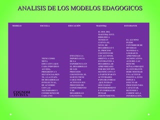 D ANALISIS DEE LLOOSS MMOODDEELLOOSS EEDDAAGGOOGGIICCOOSS 
MMOODDEELLOO EESSCCUUEELLAA EEDDUUCCAACCIIÓÓNN MMAAEESSTTRR@@ EESSTTUUDDIIAANNTTEE 
COGNOSI 
TIVISTA 
TIENE COMO 
META 
EDUCATIVA QUE 
CADA INDIVIDUO 
ACCEDA, 
PROGRESIVA Y 
SECUENCIALMEN 
TE, A LA ETAPA 
DE DESARROLLO 
INTELECTUAL, 
DE ACUERDO 
CON LAS 
NECESIDADES Y 
CONDICIONES DE 
CADA UNO 
ENFATIZA LA 
IMPORTANCIA 
DE LA 
EXPERIENCIA EN 
EL DESARROLLO 
DE LOS 
PROCESOS 
COGNITIVOS. EL 
SUJETO TIENE 
CARÁCTER 
ACTIVO EN SUS 
PROCESOS DE 
CONOCIMIENTO 
Y DE 
DESARROLLO 
COGNITIVO. 
EL ROL DEL 
MAESTR@ ESTÁ 
DIRIGIDO A 
TENER EN 
CUENTA EL 
NIVEL DE 
DESARROLLO Y 
EL PROCESO 
COGNITIVO DE 
LOS ALUMNOS. 
ORIENTA A LOS 
ESTUDIANTES A 
DESARROLLAR 
APRENDIZAJES 
POR RECEPCIÓN 
SIGNIFICATIVA Y 
A PARTICIPAR EN 
ACTIVIDADES 
EXPLORATORIAS 
, QUE PUEDAN 
SER USADAS 
POSTERIORMENT 
E EN FORMAS DE 
PENSAR 
INDEPENDIENTE. 
EL ALUMNO 
PUEDE 
CONTRIBUIR DE 
DIVERSAS 
MANERAS A 
LOGRAR EL 
APRENDIZAJE 
SIGNIFICATIVO. 
AUSUBEL LAS 
RESUME 
SEÑALANDO QUE 
EL ESTUDIANTE 
DEBE MOSTRAR 
UNA ACTITUD 
POSITIVA; ESTO 
IMPLICA 
EFECTUAR 
PROCESOS PARA 
CAPACITAR, 
RETENER Y 
CODIFICAR LA 
INFORMACIÓN. 
 