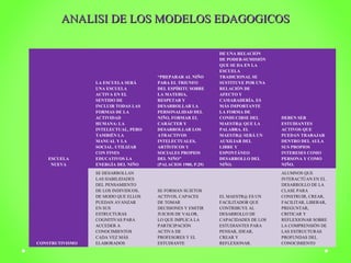 ANALISI DE LLOOSS MMOODDEELLOOSS EEDDAAGGOOGGIICCOOSS 
ESCUELA 
NUEVA 
LA ESCUELA SERÁ 
UNA ESCUELA 
ACTIVA EN EL 
SENTIDO DE 
INCLUIR TODAS LAS 
FORMAS DE LA 
ACTIVIDAD 
HUMANA: LA 
INTELECTUAL, PERO 
TAMBIÉN LA 
MANUAL Y LA 
SOCIAL. UTILIZAR 
CON FINES 
EDUCATIVOS LA 
ENERGÍA DEL NIÑO 
“PREPARAR AL NIÑO 
PARA EL TRIUNFO 
DEL ESPÍRITU SOBRE 
LA MATERIA, 
RESPETAR Y 
DESARROLLAR LA 
PERSONALIDAD DEL 
NIÑO, FORMAR EL 
CARÁCTER Y 
DESARROLLAR LOS 
ATRACTIVOS 
INTELECTUALES, 
ARTÍSTICOS Y 
SOCIALES PROPIOS 
DEL NIÑO” 
(PALACIOS 1980, P.29) 
DE UNA RELACIÓN 
DE PODER-SUMISIÓN 
QUE SE DA EN LA 
ESCUELA 
TRADICIONAL SE 
SUSTITUYE POR UNA 
RELACIÓN DE 
AFECTO Y 
CAMARADERÍA. ES 
MÁS IMPORTANTE 
LA FORMA DE 
CONDUCIRSE DEL 
MAESTR@ QUE LA 
PALABRA. EL 
MAESTR@ SERÁ UN 
AUXILIAR DEL 
LIBRE Y 
ESPONTÁNEO 
DESARROLLO DEL 
NIÑO. 
DEBEN SER 
ESTUDIANTES 
ACTIVOS QUE 
PUEDAN TRABAJAR 
DENTRO DEL AULA 
SUS PROPIOS 
INTERESES COMO 
PERSONA Y COMO 
NIÑO. 
CONSTRUTIVISMO 
SE DESARROLLAN 
LAS HABILIDADES 
DEL PENSAMIENTO 
DE LOS INDIVIDUOS, 
DE MODO QUE ELLOS 
PUEDAN AVANZAR 
EN SUS 
ESTRUCTURAS 
COGNITIVAS PARA 
ACCEDER A 
CONOCIMIENTOS 
CADA VEZ MÁS 
ELABORADOS 
SE FORMAN SUJETOS 
ACTIVOS, CAPACES 
DE TOMAR 
DECISIONES Y EMITIR 
JUICIOS DE VALOR, 
LO QUE IMPLICA LA 
PARTICIPACIÓN 
ACTIVA DE 
PROFESORES Y EL 
ESTUDIANTE 
EL MAESTR@ ES UN 
FACILITADOR QUE 
CONTRIBUYE AL 
DESARROLLO DE 
CAPACIDADES DE LOS 
ESTUDIANTES PARA 
PENSAR, IDEAR, 
CREAR Y 
REFLEXIONAR. 
ALUMNOS QUE 
INTERACTÚAN EN EL 
DESARROLLO DE LA 
CLASE PARA 
CONSTRUIR, CREAR, 
FACILITAR, LIBERAR, 
PREGUNTAR, 
CRITICAR Y 
REFLEXIONAR SOBRE 
LA COMPRENSIÓN DE 
LAS ESTRUCTURAS 
PROFUNDAS DEL 
CONOCIMIENTO 
 