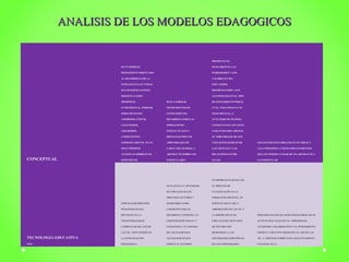 ANALISIS DDEE LLOOSS MMOODDEELLOOSS EEDDAAGGOOGGIICCOOSS 
CONCEPTUAL 
ES UN MODELO 
PEDAGÓGICO ORIENTADO 
AL DESARROLLO DE LA 
INTELIGENCIA EN TODAS 
SUS MANIFESTACIONES. 
PRESENTA COMO 
PROPÓSITO 
FUNDAMENTAL, FORMAR 
SERES HUMANOS 
AMOROSOS, ÉTICOS, 
TALENTOSOS, 
CREADORES, 
COMPETENTES 
EXPRESIVAMENTE. EN UN 
SOLO TÉRMINO 
ANALISTAS SIMBÓLICOS. 
ESPECÍFICOS. 
BUSCA FORMAR 
INSTRUMENTOS DE 
CONOCIMIENTO, 
DESARROLLANDO LAS 
OPERACIONES 
INTELECTUALES Y 
PRIVILEGIANDO LOS 
APRENDIZAJES DE 
CARÁCTER GENERAL Y 
ABSTRACTO SOBRE LOS 
PARTICULARES 
PROMUEVE EL 
PENSAMIENTO, LAS 
HABILIDADES Y LOS 
VALORES EN SUS 
EDUCANDOS, 
DIFERENCIANDO A SUS 
ALUMNOS SEGÚN EL TIPO 
DE PENSAMIENTO POR EL 
CUAL ATRAVIESAN (Y SU 
EDAD MENTAL), Y 
ACTUANDO DE MANERA 
CONSECUENTE CON ESTO, 
GARANTIZANDO ADEMÁS 
SU APRENDIZAJE DE LOS 
CONCEPTOS BÁSICOS DE 
LAS CIENCIAS Y LAS 
RELACIONES ENTRE 
ELLOS. 
LOS ESTUDIANTES ORGANIZAN SUS IDEAS Y 
LAS COMPARTEN, UTILIZANDO ELEMENTOS 
QUE LES PERMITA PASAR DE LO ABSTRACTO A 
LO PARTICULAR 
TECNOLOGÍA EDUCATIVA 
NTIC 
FORTALECER PROCESOS 
PEDAGÓGICOS QUE 
RECONOZCAN LA 
TRANSVERSALIDAD 
CURRICULAR DEL USO DE 
LAS TIC, APOYÁNDOSE EN 
LA INVESTIGACIÓN 
PEDAGÓGICA. 
SE PLANTEA LA NECESIDAD 
DE FORTALECER LOS 
PROCESOS LECTORES Y 
ESCRITORES COMO 
CONDICIÓN PARA EL 
DESARROLLO HUMANO, LA 
PARTICIPACIÓN SOCIAL Y 
CIUDADANA Y EL MANEJO 
DE LOS ELEMENTOS 
TECNOLÓGICOS QUE 
OFRECE EL ENTORNO. 
ES IMPORTANTE RESALTAR 
EL PROCESO DE 
CUALIFICACIÓN EN LA 
FORMACIÓN DOCENTE, EN 
PARTICULAR EN USO Y 
APROPIACIÓN DE LAS TIC Y 
LA IMPORTANCIA DE 
FORTALECER LOS PLANES 
DE ESTUDIO QUE 
RESPONDAN A LAS 
NECESIDADES ESPECÍFICAS 
DE LAS COMUNIDADES. 
IMPLEMENTACIÓN DE ESTRATEGIAS DIDÁCTICAS 
ACTIVAS QUE FACILITEN EL APRENDIZAJE 
AUTÓNOMO, COLABORATIVO Y EL PENSAMIENTO 
CRÍTICO Y CREATIVO MEDIANTE EL USO DE LAS 
TIC, Y, DISEÑAR CURRÍCULOS COLECTIVAMENTE 
CON BASE EN LA 
 