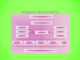 MMOODDEELLOOSS PPEEDDAAGGOOGGIICCOOSS 
 