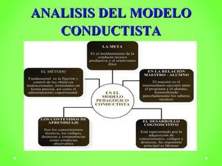 AANNAALLIISSIISS DDEELL MMOODDEELLOO 
CCOONNDDUUCCTTIISSTTAA 
 