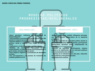 PROGRESISTA
PROGRESISTA (XXI).
-Rafael Correa como modelo influyente principal,
con su revolución democrática de la izquierda
progresista.
-Busca el desarrollo de un modelo político donde se
desarrolla el bienestar para un estado, participación
democrática, derechos civiles, redistribución de
riquezas.
-Creación de asamblea constituyente, sistema
político y la redefinición de los intereses políticos
con una economía más solidaria.
- Avances en la infraestructura del país, reducción
de la pobreza y más gastos sociales.
-Expansión de la minería.
-Boom petrolero, ineficacia de la política de
industrialización.
-Teoría política y económica donde la intervención del
estado en estas áreas son mínimas.
-Doctrina política y su manifestación en lo económico,
político, social y cultural , con origen de periodo
corto.
-Capitalismo y el libre mercado = neoliberalismo.
-Medidas de emergencia favorables a las
corporaciones, la materialización de privatizaciones a
gran escala, recortes en gasto social.
-Gran impacto negativo y acumulación de demandas
sociales.
-Fue con-sustancial a un proceso de transición de
modelos políticos en EC.
MODELOS POLITICOS
PROGRESISTAS/NEOLIBERALES
NEOLIBERAL(XX).
MARÍA CAROLINA ORBEA PAREDES.
 