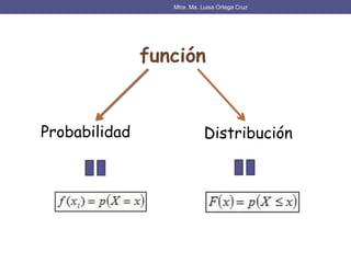 función
Probabilidad Distribución
Mtra. Ma. Luisa Ortega Cruz
 