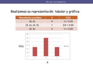 Mtra. Ma. Luisa Ortega Cruz
Realizamos su representación tabular y gráfica:
Resultados posibles X P(X)
(A, A) 0 ¼ = 0.25
(S, A), (A, S) 1 2/4 = 0.50
(S, S) 2 ¼ = 0.25
P(X)
X
 