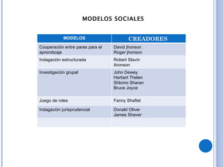 MODELOS SOCIALES MODELOS CREADORES  Cooperación entre pares para el aprendizaje David jhonson Roger jhonson Indagación estructurada Robert Slavin  Aronson Investigación grupal John Dewey Herbert Thelen Shlomo Sharan Bruce Joyce Juego de roles Fanny Shaftel Indagación jurisprudencial Donald Oliver James Shaver 