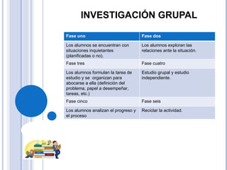 INVESTIGACIÓN GRUPAL Fase uno Fase dos Los alumnos se encuentran con situaciones inquietantes (planificadas o no). Los alumnos exploran las relaciones ante la situación. Fase tres Fase cuatro Los alumnos formulan la tarea de estudio y se  organizan para abocarse a ella (definición del problema, papel a desempeñar, tareas, etc.) Estudio grupal y estudio independiente. Fase cinco Fase seis Los alumnos analizan el progreso y el proceso Reciclar la actividad. 
