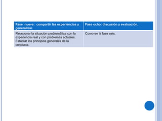 Fase  nueve:  compartir las experiencias y generalizar. Fase ocho: discusión y evaluación. Relacionar la situación problemática con la experiencia real y con problemas actuales. Estudiar los principios generales de la conducta. Como en la fase seis. 