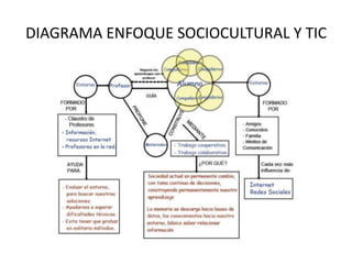 DIAGRAMA ENFOQUE SOCIOCULTURAL Y TIC
 