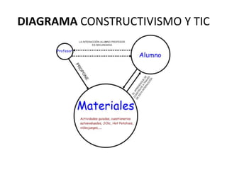 DIAGRAMA CONSTRUCTIVISMO Y TIC
 