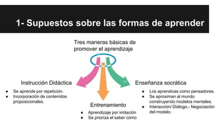 1- Supuestos sobre las formas de aprender
Tres maneras básicas de
promover el aprendizaje
Instrucción Didáctica
Entrenamiento
Enseñanza socrática
● Se aprende por repetición.
● Incorporación de contenidos
proposicionales.
● Aprendizaje por imitación
● Se prioriza el saber cómo
● Los aprendices como pensadores.
● Se aproximan al mundo
construyendo modelos mentales.
● Interacción/ Diálogo.- Negociación
del modelo.
 
