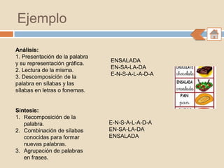 Ejemplo

Análisis:
1. Presentación de la palabra
                                ENSALADA
y su representación gráfica.
                                EN-SA-LA-DA
2. Lectura de la misma.
                                E-N-S-A-L-A-D-A
3. Descomposición de la
palabra en sílabas y las
sílabas en letras o fonemas.


Síntesis:
1. Recomposición de la
   palabra.                     E-N-S-A-L-A-D-A
2. Combinación de sílabas       EN-SA-LA-DA
   conocidas para formar        ENSALADA
   nuevas palabras.
3. Agrupación de palabras
   en frases.
 