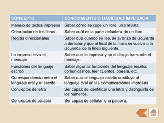CONCEPTO                     CONOCIMIENTO O HABILIDAD IMPLICADA
Manejo de textos impresos Saber cómo se coge un libro, una revista.
Orientación de los libros    Saber cuál es la parte delantera de un libro.
Reglas direccionales         Saber que cuando se lee, se avanza de izquierda
                             a derecha y que al final de la línea se vuelve a la
                             izquierda de la línea siguiente.
Lo impreso lleva el          Saber que lo impreso y no el dibujo transmite el
mensaje                      mensaje.
Funciones del lenguaje       Saber algunas funciones del lenguaje escrito:
escrito                      comunicarnos, leer cuentos, poesía, etc.
Correspondencia entre el     Saber que el lenguaje escrito sustituye al
lenguaje oral y el escrito   lenguaje oral en las comunicaciones impresas.
Conceptos de letra           Ser capaz de identificar una letra y distinguirla de
                             los números.
Conceptos de palabra         Ser capaz de señalar una palabra.
 