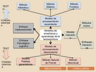 Método            Método              Método
 TEXT                          Silábico            Fonético
            Alfabético
 O


                              Modelo de
FONEMA-                     procesamiento
GRAFEM                                                        Métodos
                             ascendente
A                                                              mixtos
            Enfoque
          maduracionista      Modelos de
                                                Modelo
                              enseñanza y
                                               interactiv
                           aprendizaje de la
                                                   o
            Enfoque          lectoescritura
                                                              Enfoques
           Psicológico-
                                                              interactiv
            cognitivo         Modelo de
 TEXT                                                             os
                            procesamiento
 O                           descendente

               Método
                           Método Natural          Método
FONEMA-        Palabas
                             de Freinet          Ideovisual
GRAFEM       generadoras
A
                             BIBLIOGRAFÍA             CONCLUSIÓN
 