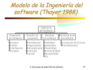 Modelo de la Ingeniería del 
software (Thayer 1988) 
G e s t ió n d e 
p r o y e c t o s 
M e t r i c a s 
d e l s o f t w a r e 
M a n t e n i m i e n t o 
d e s o f t w a r e 
3. El proceso de desarrollo de software 13 
D e s a r r o l l o 
d e S o f t w a r e 
A n a l i s i s 
D i s e ñ o 
C o d i f i c a c i ó n 
P r u e b a s 
P l a n i f i c a c i ó n 
O r g a n i z a c i ó n 
R e c l u t a m i e n t o 
D i r e c c i ó n 
C o n t r o l 
F i a b i l i d a d 
U s a b i l i d a d 
F l e x i b i li d a d 
M a n t e n i b i l i d a d 
R e u s a b i l i d a d 
E t c . 
C o r r e c c i ó n d e E r r o r e s 
M o d i f i c a c i o n e s 
I n g e n ie r í a 
d e l s o f t w a r e 
 