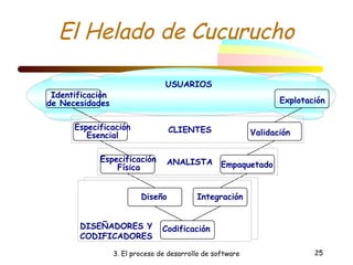 El Helado de Cucurucho 
Integración 
Validación 
3. El proceso de desarrollo de software 25 
Identificación 
de Necesidades 
Especificación 
Esencial 
Especificación 
Física 
Diseño 
Codificación 
Empaquetado 
Explotación 
USUARIOS 
CLIENTES 
ANALISTA 
DISEÑADORES Y 
CODIFICADORES 
 