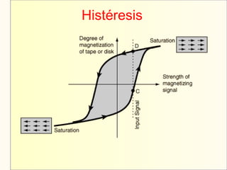Histéresis
 