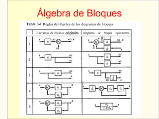 Álgebra de Bloques
 