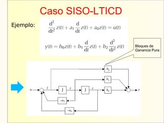 Caso SISO-LTICD
Ejemplo:
Bloques de
Ganancia Pura
 