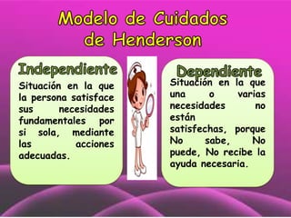 Situación en la que
la persona satisface
sus
necesidades
fundamentales por
si sola, mediante
las
acciones
adecuadas.

Situación en la que
una
o
varias
necesidades
no
están
satisfechas, porque
No
sabe,
No
puede, No recibe la
ayuda necesaria.

 