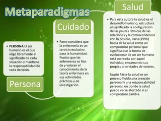 Salud

Cuidado
• PERSONA El ser
humano es el que
elige libremente el
significado de cada
situación y mantiene
la responsabilidad de
cada decisión.

Persona

• Parse considera que
la enfermería es un
servicio exclusivo
para la humanidad.
Puesto que las
enfermeras se fían
de y valoran el
conocimiento de la
teoría enfermera en
sus actividades
prácticas y de
investigación.

• Para esta autora la salud es el
desarrollo humano, estructura
el significado la configuración
de las pautas rítmicas de las
relaciones y la cotrascendencia
con lo posible, Parse(1990)
habla de la salud como un
compromiso personal que
significa que la forma de
evolucionar de un ser humano
está cocreada por aquel
individuo, encarnando sus
propias prioridades de valores.
Según Parse la salud es un
proceso fluido una creación
personal y una responsabilidad
personal, en donde la salud
puede verse afectado si el
compromiso cambia.

 