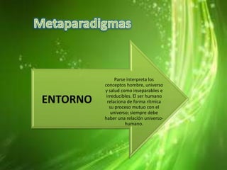 ENTORNO

Parse interpreta los
conceptos hombre, universo
y salud como inseparables e
irreducibles. El ser humano
relaciona de forma rítmica
su proceso mutuo con el
universo; siempre debe
haber una relación universohumano.

 