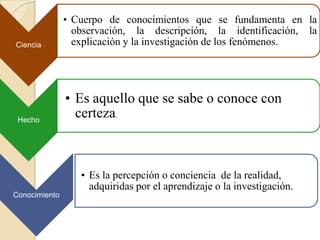Ciencia
• Cuerpo de conocimientos que se fundamenta en la
observación, la descripción, la identificación, la
explicación y la investigación de los fenómenos.
Hecho
• Es aquello que se sabe o conoce con
certeza.
Conocimiento
• Es la percepción o conciencia de la realidad,
adquiridas por el aprendizaje o la investigación.
 